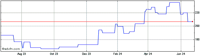 1 Year D Ieteren Group NV (PK) Share Price Chart