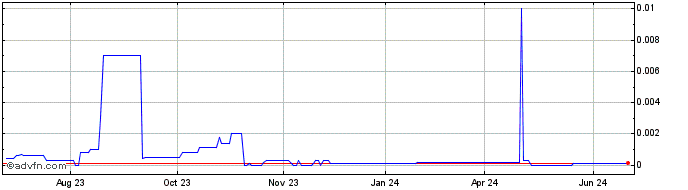 1 Year Simply (CE) Share Price Chart