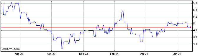 1 Year Singapore Airlines (PK) Share Price Chart