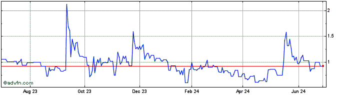 1 Year Sino Ocean (PK)  Price Chart