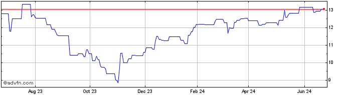 1 Year Savaria (PK) Share Price Chart