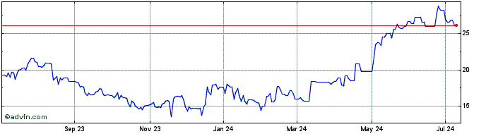 1 Year SITC (PK)  Price Chart