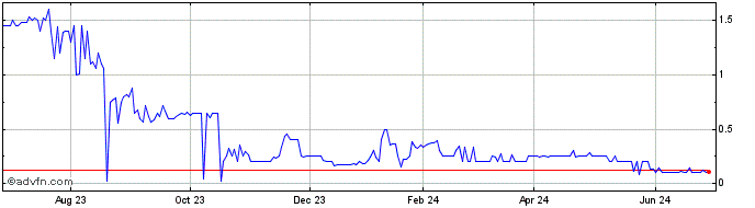1 Year SVB Financial (CE)  Price Chart