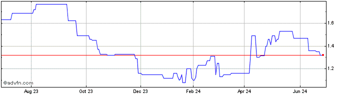 1 Year SJM (PK)  Price Chart