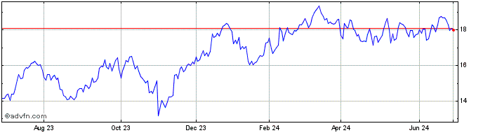 1 Year Skanska AB (PK)  Price Chart