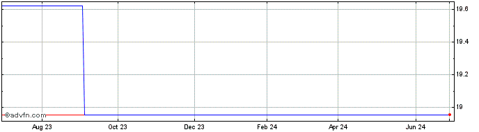 1 Year Shinsei Bank (PK) Share Price Chart