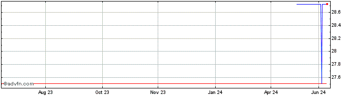 1 Year Skellerup (PK)  Price Chart