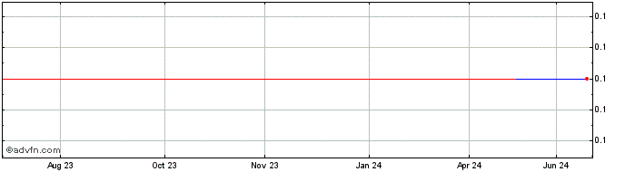 1 Year Skookum Safety Solutions (CE) Share Price Chart