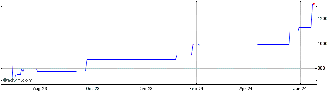 1 Year Sakai Trading (PK) Share Price Chart