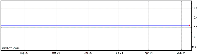 1 Year Skydeck Acquisition (PK) Share Price Chart