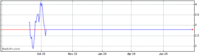 1 Year Skye Bioscience (QB) Share Price Chart