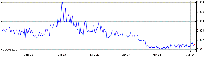 1 Year Solidus Communications (PK) Share Price Chart