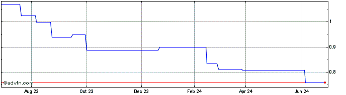 1 Year Gusbourne (PK) Share Price Chart