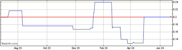 1 Year Silverlake Axis (PK) Share Price Chart