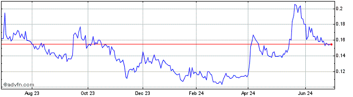 1 Year Silver Tiger Metals (QX) Share Price Chart