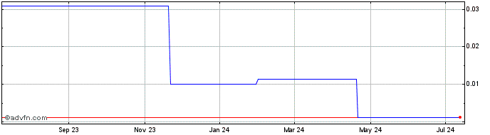 1 Year Slave Lake Zinc (PK) Share Price Chart