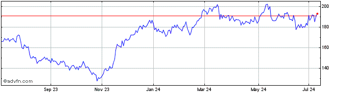 1 Year Siemens A G (PK) Share Price Chart