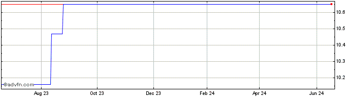 1 Year SimCorp As (PK)  Price Chart