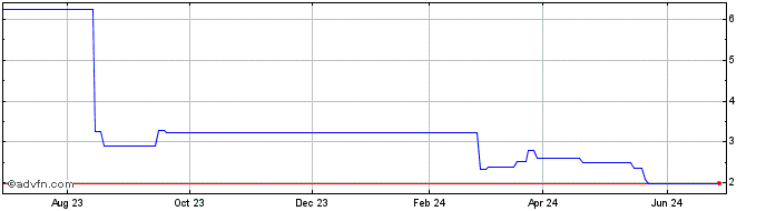 1 Year Sumitomo Dainippon Pharma (PK)  Price Chart