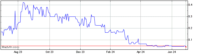 1 Year SMG Industries (PK) Share Price Chart
