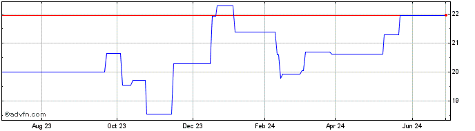 1 Year Smiths (PK) Share Price Chart