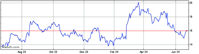 1 Year Samsonite (PK)  Price Chart