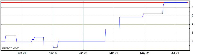 1 Year Sumitomo Electric (PK) Share Price Chart