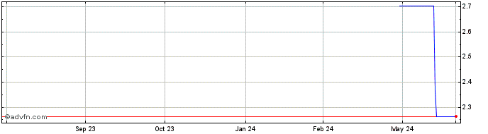 1 Year Smiths News (PK)  Price Chart