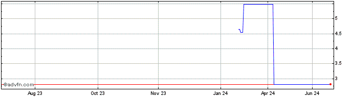 1 Year Sanbio (CE)  Price Chart