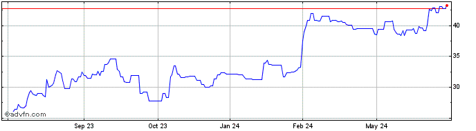 1 Year AtkinsRealis (PK) Share Price Chart