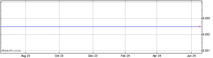 1 Year Sanarco Funds (CE) Share Price Chart