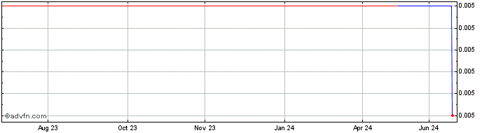 1 Year Sunac China (GM) Share Price Chart