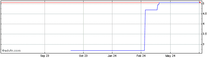 1 Year Synel MLL Payway (GM) Share Price Chart