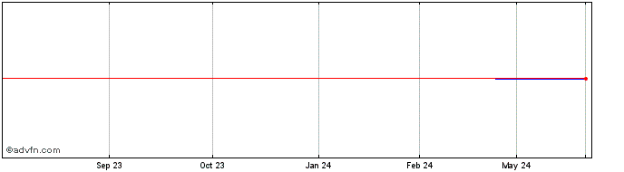 1 Year Sinofert (PK)  Price Chart
