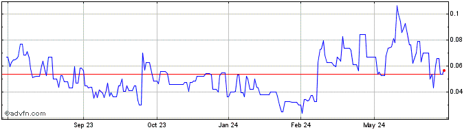1 Year Sanu Gold (QB) Share Price Chart