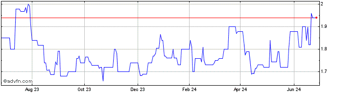1 Year Singapore Telecm (PK) Share Price Chart