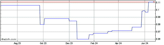 1 Year Singamas Container (PK) Share Price Chart