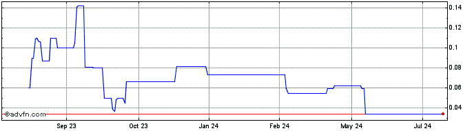 1 Year San Lorenzo Gold (PK) Share Price Chart