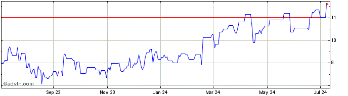 1 Year Suncorp (PK)  Price Chart