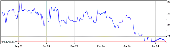 1 Year Spin Master (PK) Share Price Chart