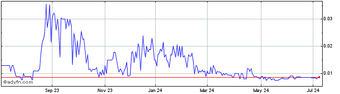 1 Year Sibannac (PK) Share Price Chart