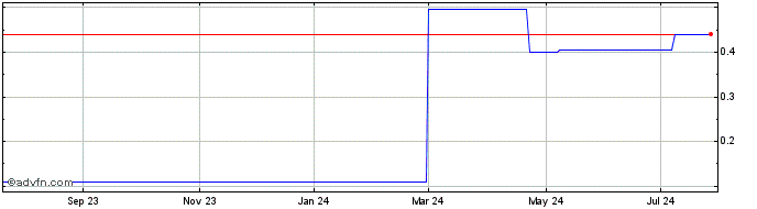 1 Year SulNOx (QB) Share Price Chart