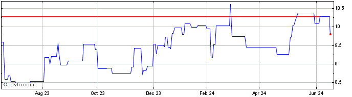1 Year Santen Pharmaceutical (PK) Share Price Chart