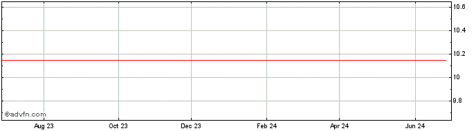 1 Year SINOPEC Engineering (PK)  Price Chart