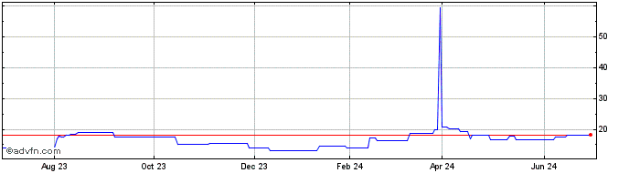 1 Year Sanrio (PK) Share Price Chart