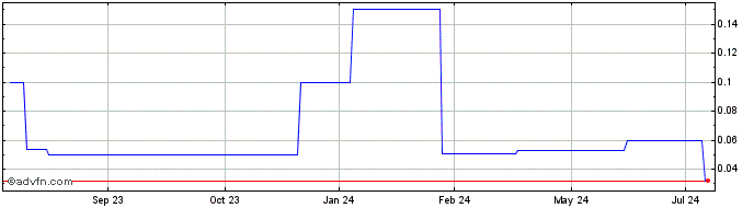 1 Year Sante Technology (PK) Share Price Chart