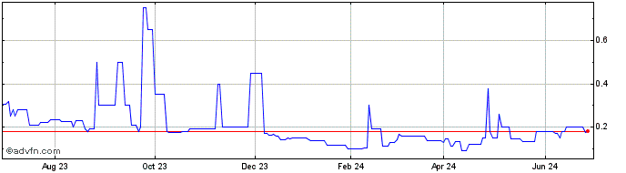1 Year SenseTime (PK) Share Price Chart