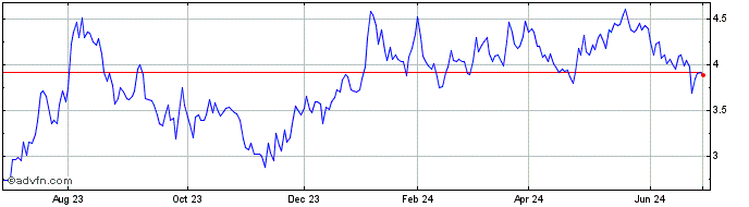 1 Year Snowline Gold (QB) Share Price Chart