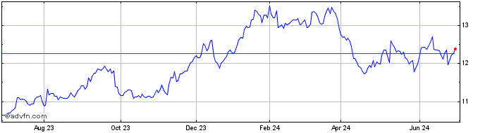 1 Year Softbank (PK)  Price Chart