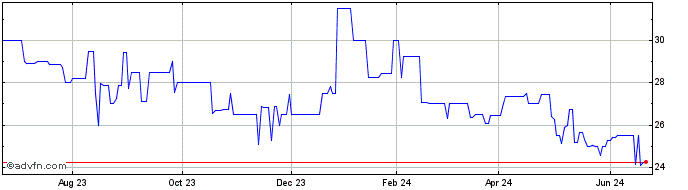 1 Year Solvay Bank (PK) Share Price Chart